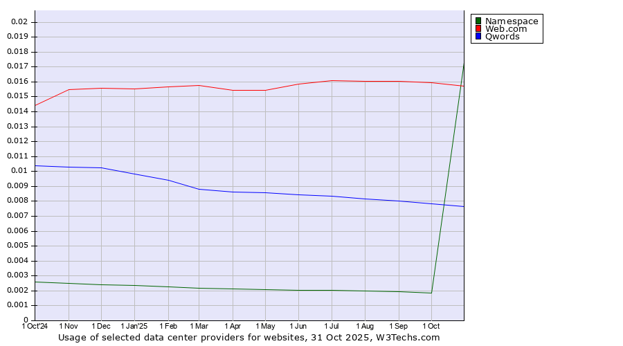 Historical trends in the usage of Web.com vs. Qwords vs. Namespace