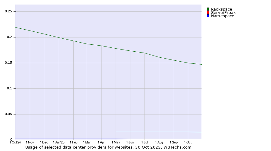 Historical trends in the usage of Rackspace vs. ServerFreak vs. Namespace