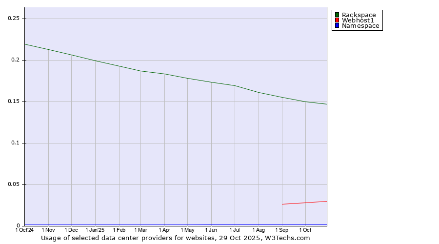 Historical trends in the usage of Rackspace vs. Webhost1 vs. Namespace