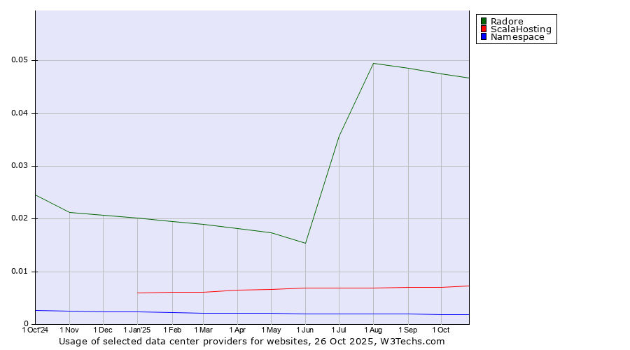 Historical trends in the usage of Radore vs. ScalaHosting vs. Namespace