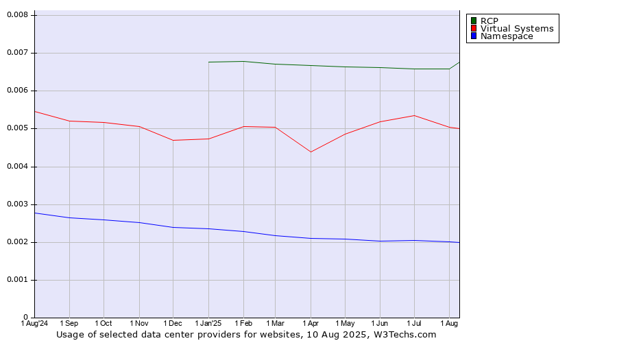 Historical trends in the usage of RCP vs. Virtual Systems vs. Namespace