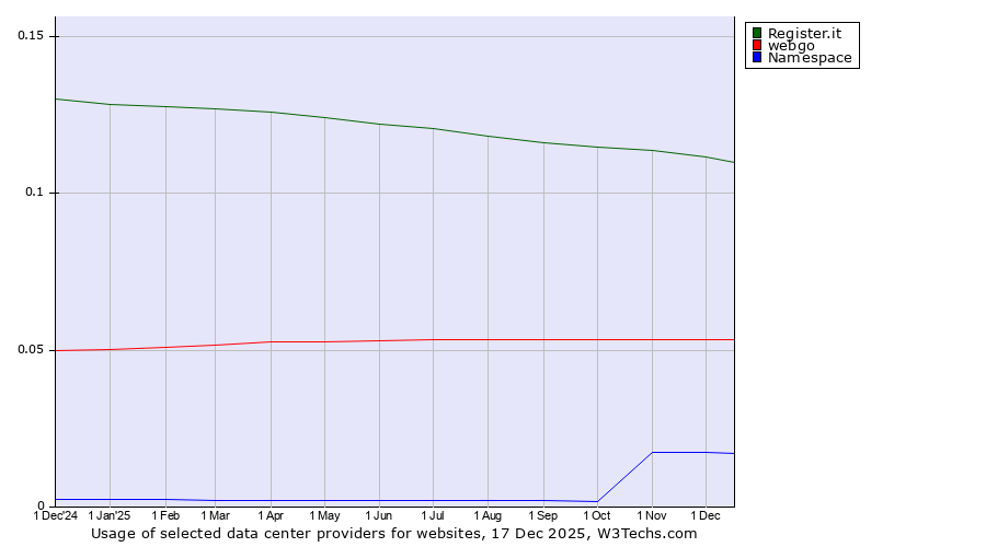 Historical trends in the usage of Register.it vs. webgo vs. Namespace