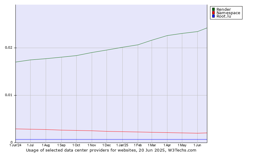 Historical trends in the usage of Render vs. Namespace vs. Root.lu