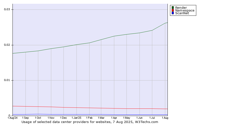 Historical trends in the usage of Render vs. Namespace vs. ScanNet