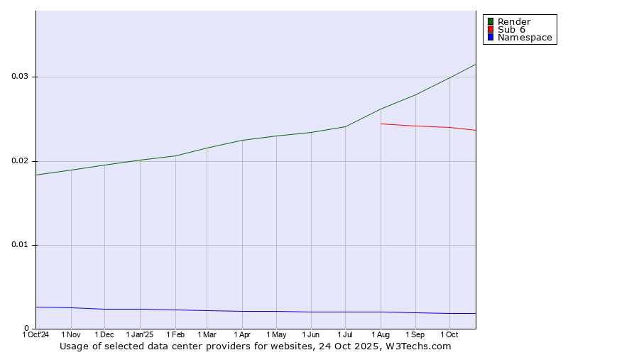Historical trends in the usage of Render vs. Sub 6 vs. Namespace