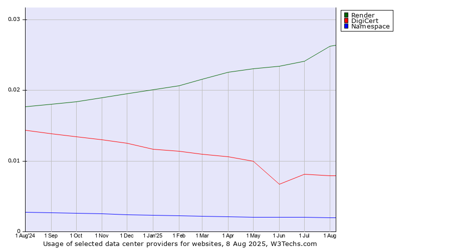Historical trends in the usage of Render vs. DigiCert vs. Namespace