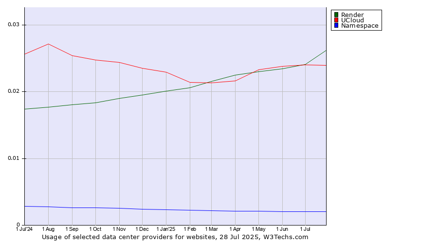 Historical trends in the usage of Render vs. UCloud vs. Namespace