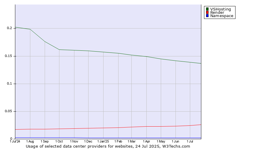 Historical trends in the usage of VSHosting vs. Render vs. Namespace