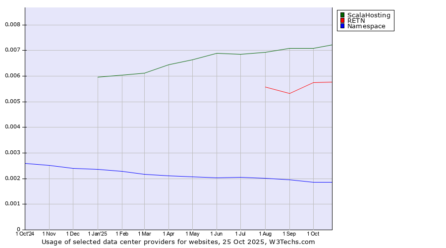 Historical trends in the usage of ScalaHosting vs. RETN vs. Namespace
