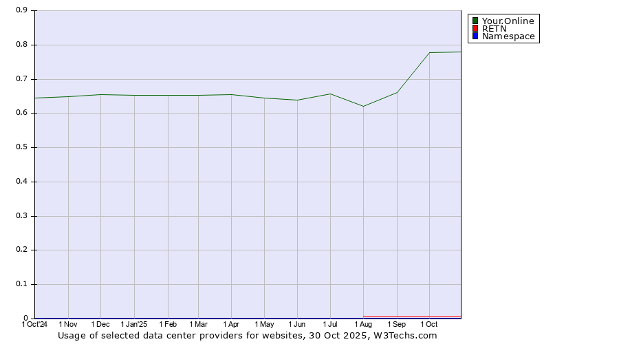 Historical trends in the usage of Your.Online vs. RETN vs. Namespace