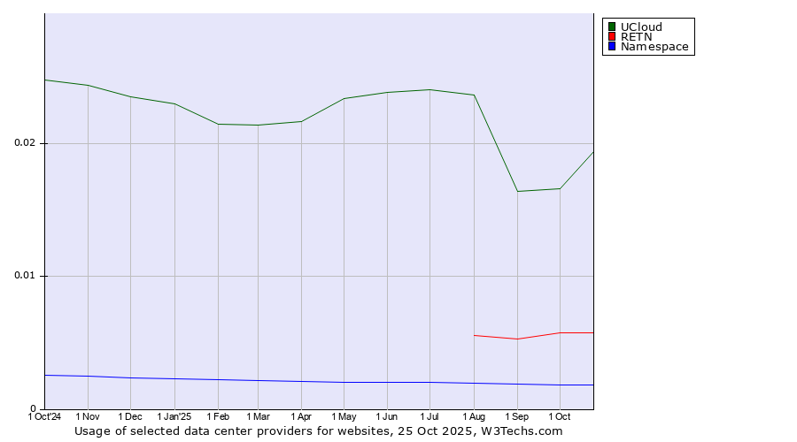 Historical trends in the usage of UCloud vs. RETN vs. Namespace
