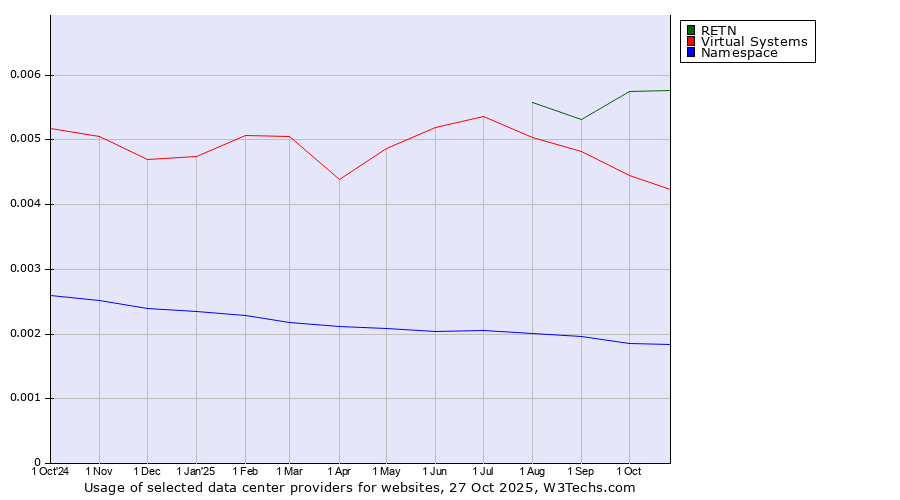 Historical trends in the usage of RETN vs. Virtual Systems vs. Namespace