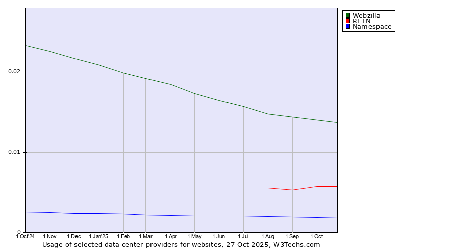 Historical trends in the usage of Webzilla vs. RETN vs. Namespace