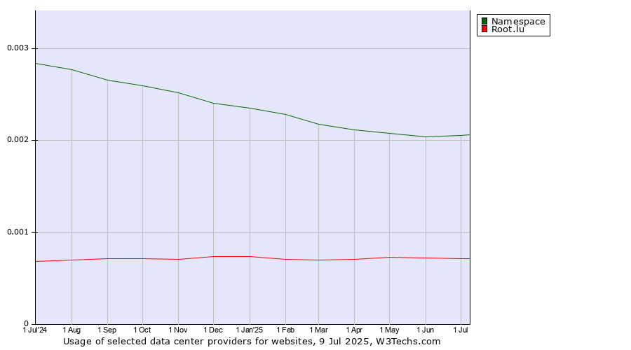 Historical trends in the usage of Namespace vs. Root.lu