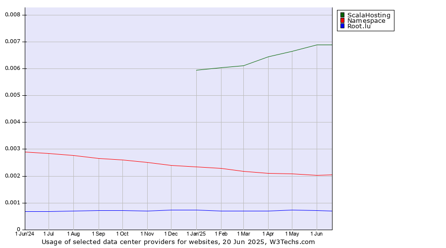 Historical trends in the usage of ScalaHosting vs. Namespace vs. Root.lu