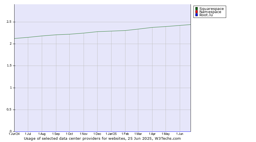 Historical trends in the usage of Squarespace vs. Namespace vs. Root.lu