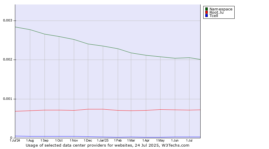 Historical trends in the usage of Namespace vs. Root.lu vs. Tcell