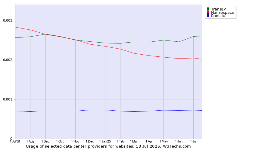 Historical trends in the usage of TransIP vs. Namespace vs. Root.lu