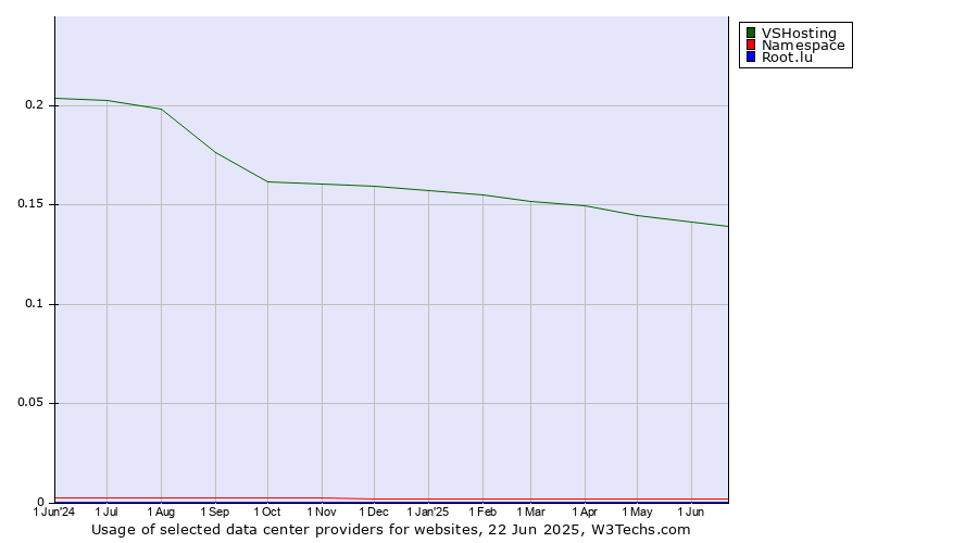Historical trends in the usage of VSHosting vs. Namespace vs. Root.lu