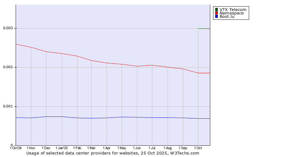 Historical trends in the usage of VTX Telecom vs. Namespace vs. Root.lu