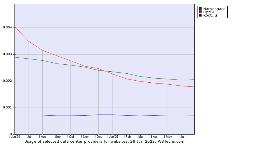 Historical trends in the usage of Namespace vs. Opti9 vs. Root.lu