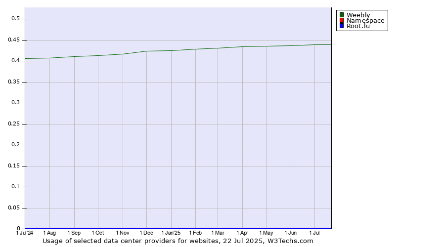 Historical trends in the usage of Weebly vs. Namespace vs. Root.lu
