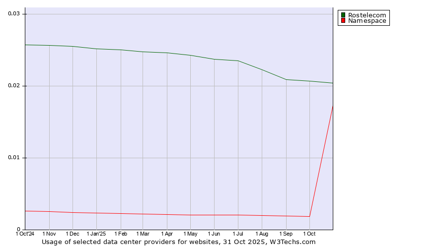 Historical trends in the usage of Rostelecom vs. Namespace