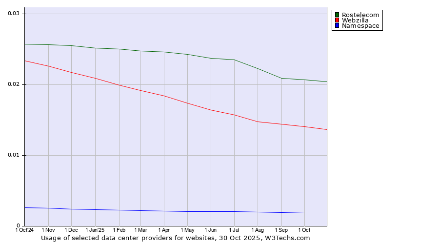 Historical trends in the usage of Rostelecom vs. Webzilla vs. Namespace