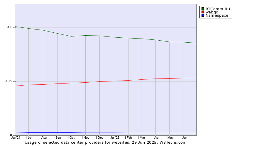Historical trends in the usage of RTComm.RU vs. webgo vs. Namespace