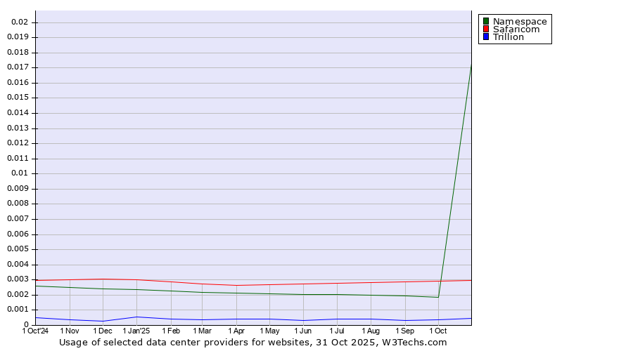 Historical trends in the usage of Safaricom vs. Namespace vs. Trillion