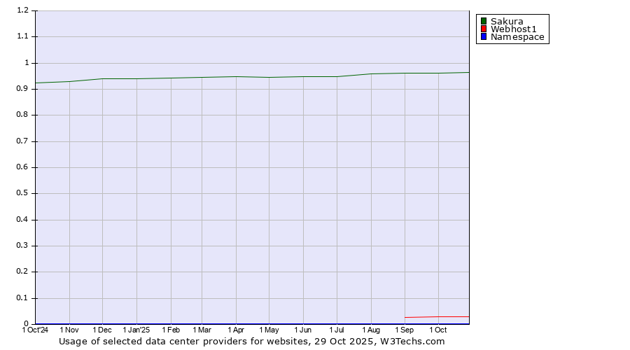 Historical trends in the usage of Sakura vs. Webhost1 vs. Namespace