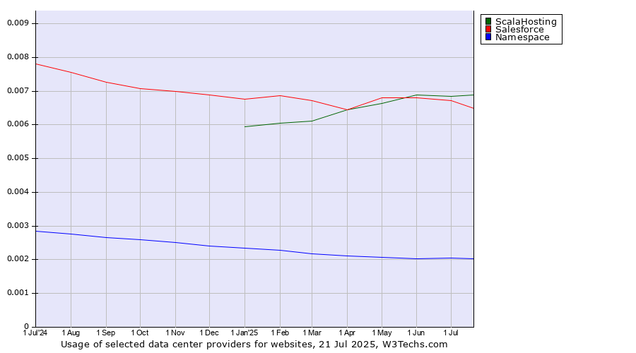 Historical trends in the usage of Salesforce vs. ScalaHosting vs. Namespace