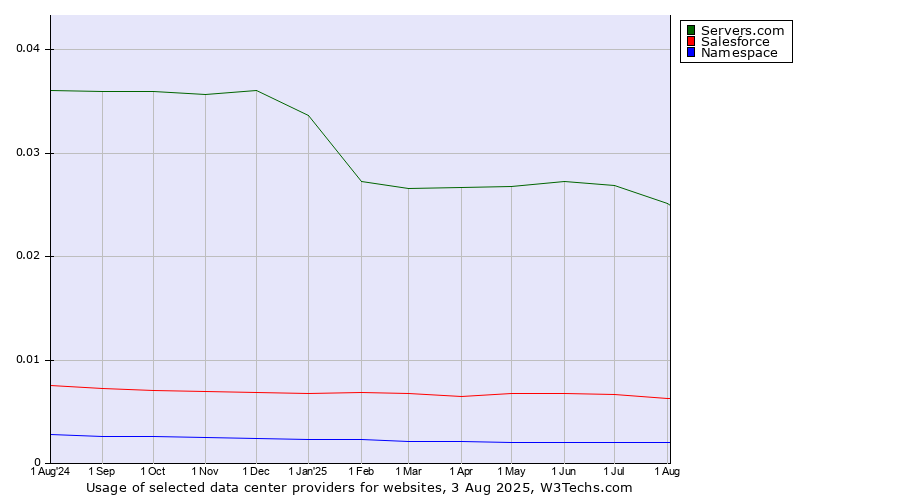 Historical trends in the usage of Servers.com vs. Salesforce vs. Namespace