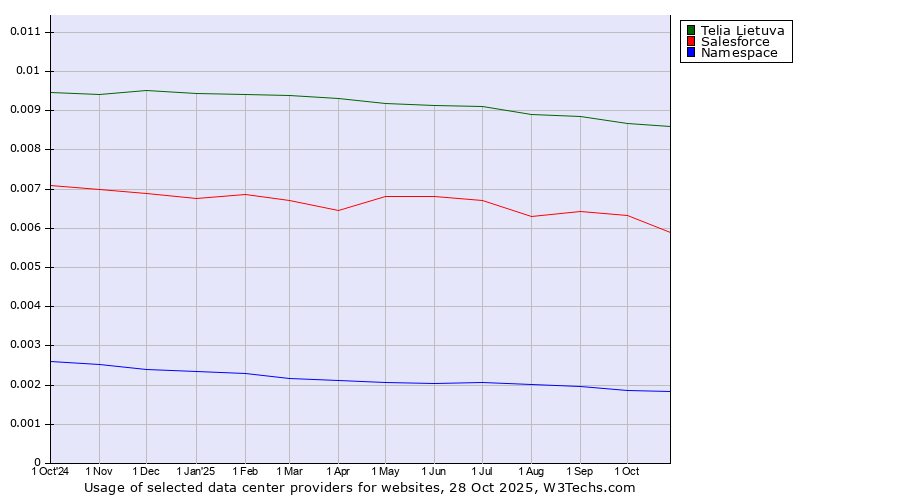 Historical trends in the usage of Telia Lietuva vs. Salesforce vs. Namespace