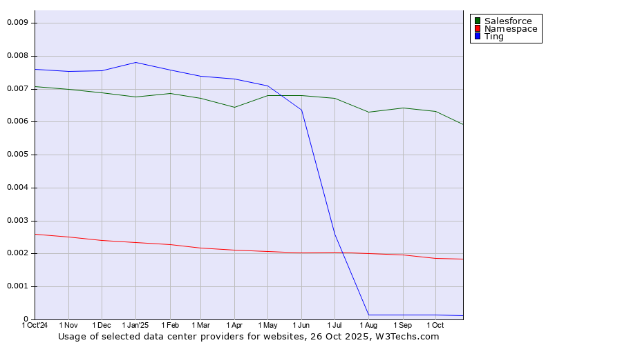 Historical trends in the usage of Salesforce vs. Namespace vs. Ting