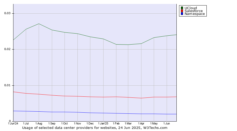 Historical trends in the usage of UCloud vs. Salesforce vs. Namespace