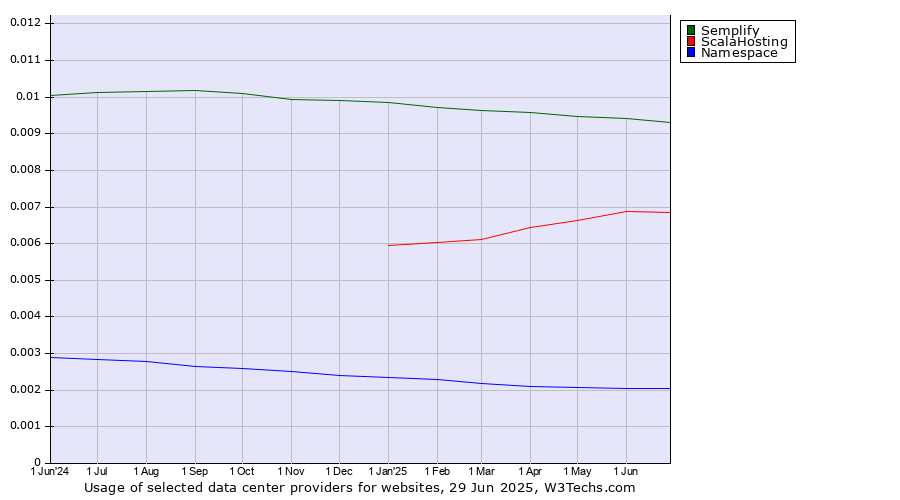 Historical trends in the usage of Semplify vs. ScalaHosting vs. Namespace