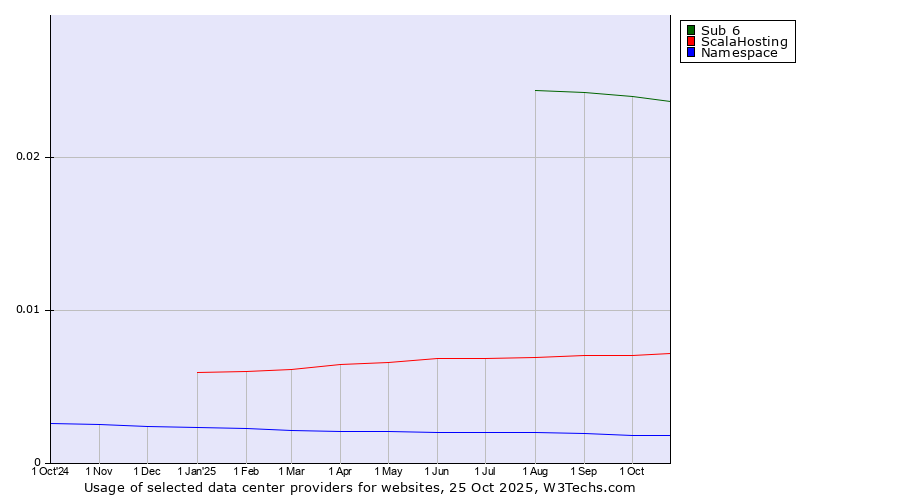 Historical trends in the usage of Sub 6 vs. ScalaHosting vs. Namespace