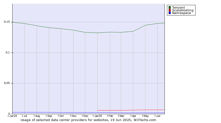 Historical trends in the usage of Tencent vs. ScalaHosting vs. Namespace