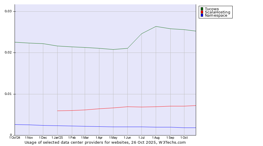 Historical trends in the usage of Tucows vs. ScalaHosting vs. Namespace