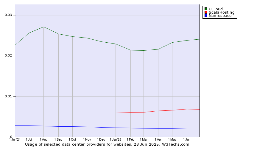 Historical trends in the usage of UCloud vs. ScalaHosting vs. Namespace