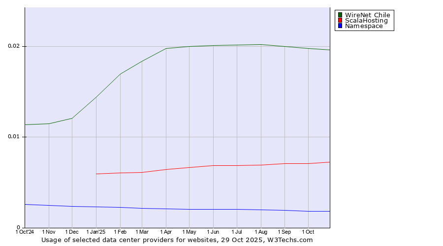Historical trends in the usage of WireNet Chile vs. ScalaHosting vs. Namespace