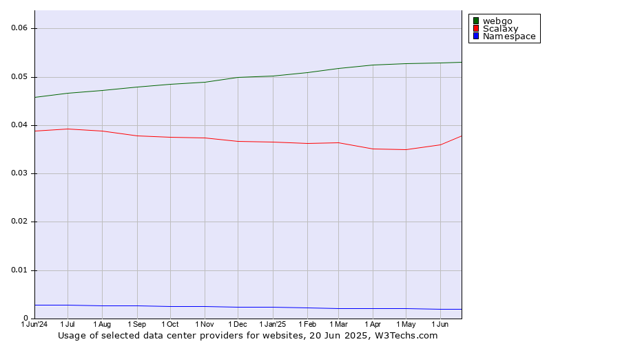 Historical trends in the usage of webgo vs. Scalaxy vs. Namespace