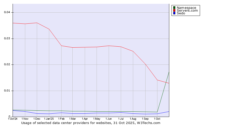 Historical trends in the usage of Servers.com vs. Namespace vs. Sedo