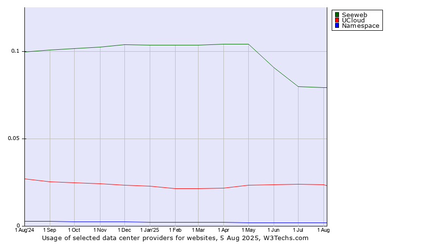 Historical trends in the usage of Seeweb vs. UCloud vs. Namespace