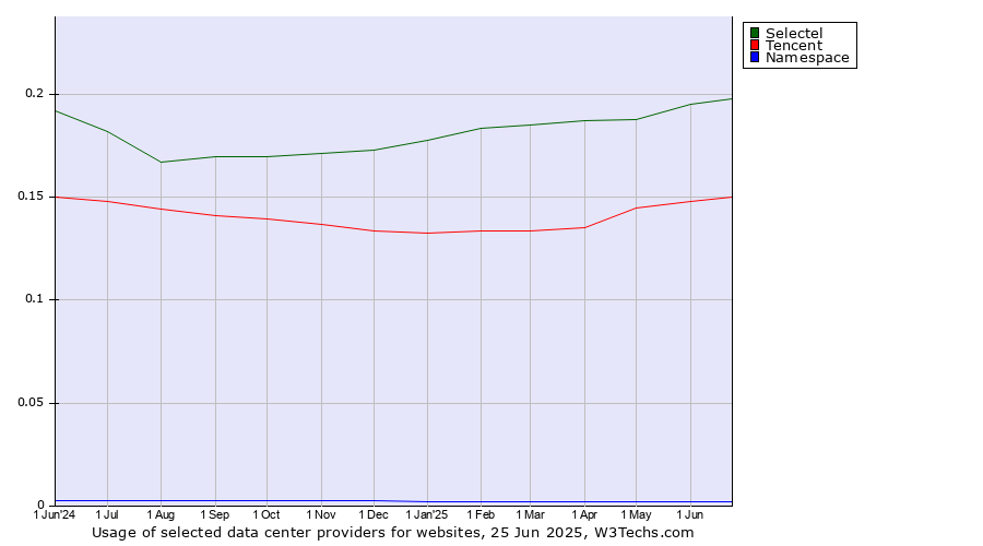 Historical trends in the usage of Selectel vs. Tencent vs. Namespace