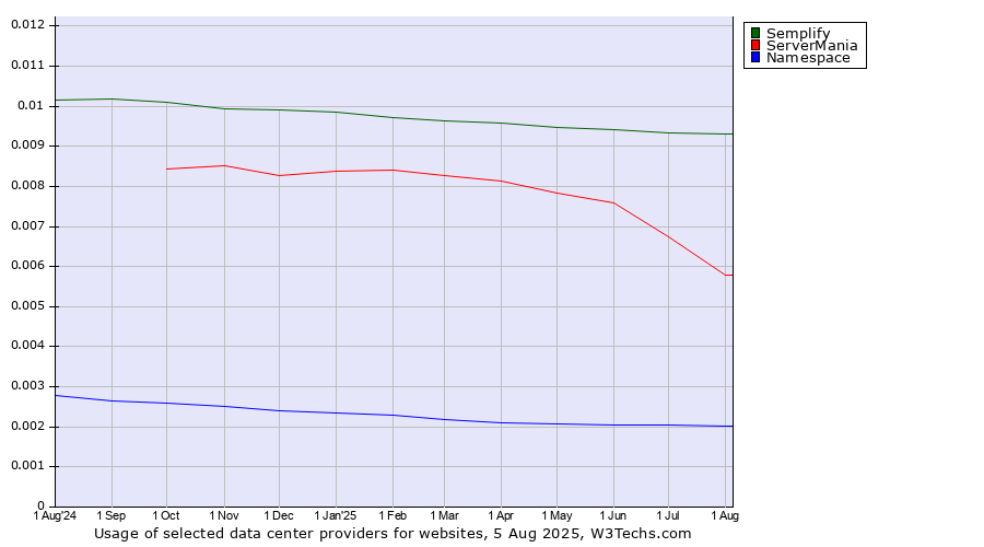 Historical trends in the usage of Semplify vs. ServerMania vs. Namespace