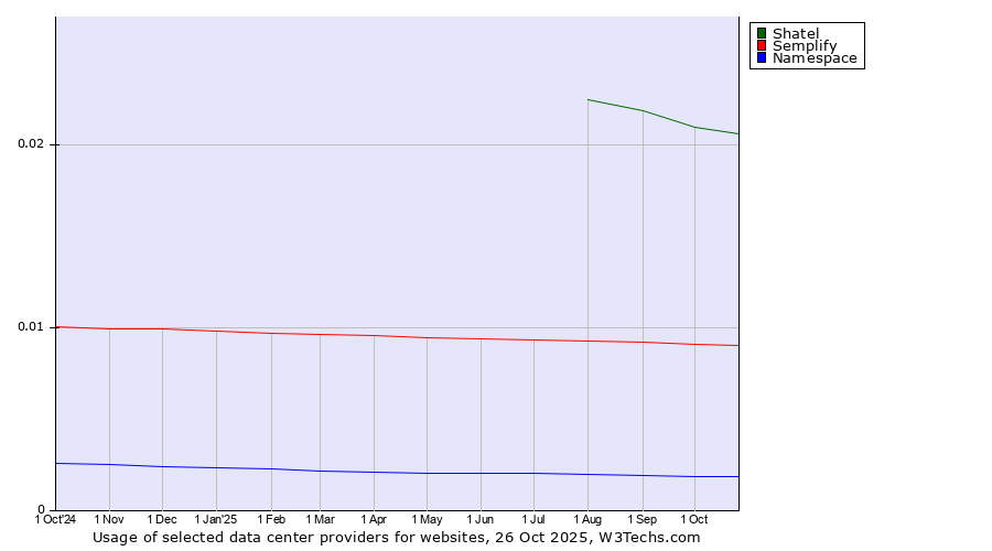 Historical trends in the usage of Shatel vs. Semplify vs. Namespace