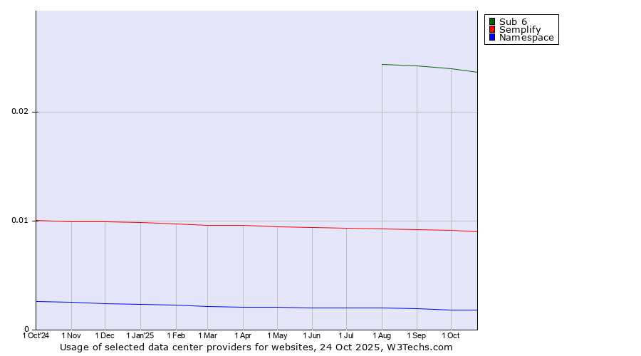 Historical trends in the usage of Sub 6 vs. Semplify vs. Namespace