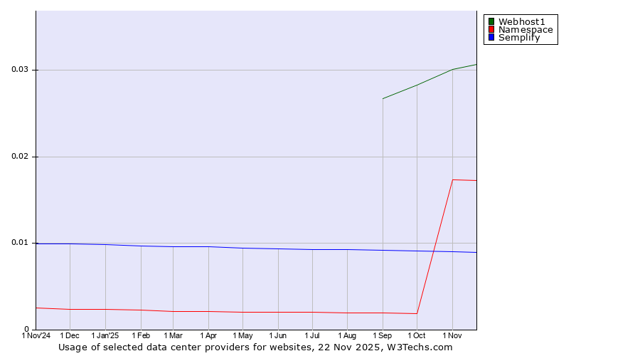 Historical trends in the usage of Webhost1 vs. Namespace vs. Semplify